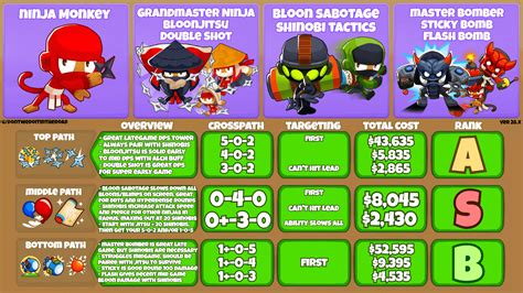 Best ninja path btd6. Which upgrade path of Ninja is better? Note: "Upgrade path" here only includes tier 3-5 . Double Shot + Bloonjitsu + Grandmaster vs. Shinobi Tactics + Sabo + Grand Sabo 