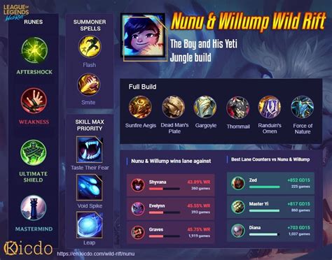 We've analyzed 85 Nunu Top Lane games to compile our statistical Nunu Build Guide. For items, our build recommends: Rod of Ages, Sorcerer's Shoes, Hextech Rocketbelt, Liandry's Torment, Spirit Visage, and Thornmail. For runes, the strongest choice is Domination (Primary) with Dark Harvest (Keystone), and Sorcery (Secondary).. 