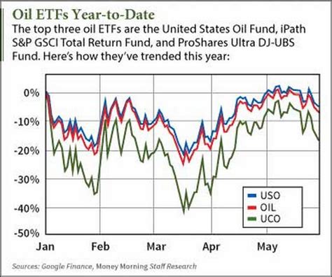 Best oil etf to buy now. Oil commodity ETFs provide a simple way to expose your investment strategy to the price and performance of oil without actually owning any oil itself. Oil ETFs consist of either oil company stocks or futures and derivative contracts that track the price of oil, or oil-related indexes in some cases. One of the most popular oil ETFs is USO, the ... 