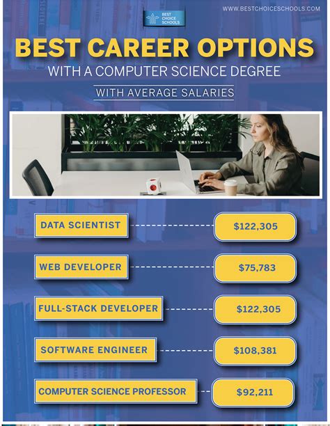 Best online computer science degree. Other than that, you do not need a degree to get a job in computer science. However, data indicates your salary may get a boost from having higher education. According to the BLS, computer science careers that require a bachelor's degree can net you a median annual salary anywhere from $78,000 - $120,000. 
