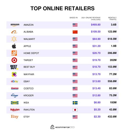 Best online retailers. May 18, 2021 · The real story is far more poignant. Study the list here or below, and five important implications start to take shape about the future of retail. Amazon $367.19 billion. Walmart $64.62 billion ... 