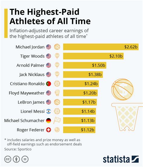 Best paid athletes of all time. Things To Know About Best paid athletes of all time. 