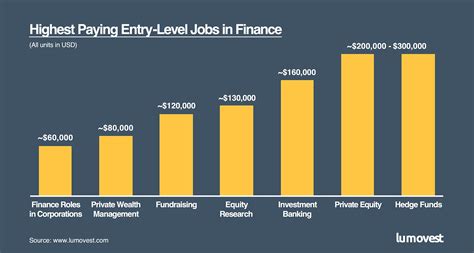 Best paying entry level finance jobs. In this article, we cover the best entry-level finance jobs available. A career in finance can seem overwhelming at first due to the competition, but finance consistently has relatively low unemployment rates and there is always demand for a variety of finance roles. ... It can be a steady, high-paying career. Many entry-level finance jobs may ... 