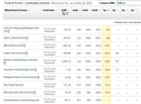 Best performing gold mutual funds. There are caveats: read till the end to ensure you are picking up the best scheme for you. Here is the list of top 10 schemes: Axis Bluechip Fund. Mirae Asset Large Cap Fund. Parag Parikh Flexi Cap Fund. UTI Flexi Cap Fund. Axis Midcap Fund. Kotak Emerging Equity Fund. Axis Small Cap Fund. 