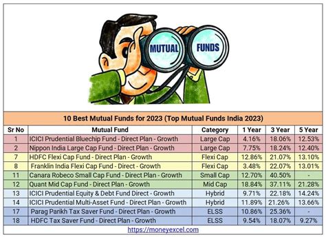 Which are the best Multi Cap Mutual Funds to invest in 2023? These are top 5 Multi Cap funds you can invest in 2023. Fund Name Fund Category ETM Rank Consistency 5 Year Return (Annualized) ... Best Performing Debt Funds: ICICI Prudential Short Term Fund; Tata Money Market Fund; HDFC Low Duration Fund;. 