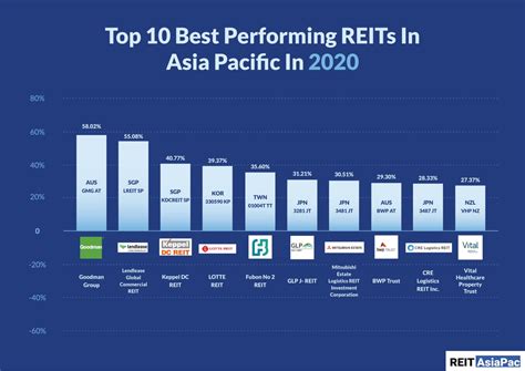 Best performing reits last 10 years. Things To Know About Best performing reits last 10 years. 