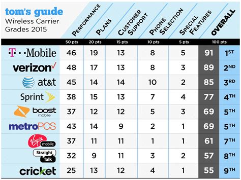 Best phone carrier. 3 days ago · Here is just a high-level look at what we consider are the best prepaid cell phone plans from AT&T, T-Mobile, and Verizon: Best AT&T prepaid plan: AT&T Prepaid $65 Plan. Unlimited talk text, and data. Service in Canada and Mexico. SD video streaming. 