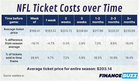 Best place to buy nfl tickets. About NFL Tickets. After the NFL Preseason, the NFL Regular Season will kick off on September 7, 2023. Once again, This season, teams will each be playing 17 regular season games over an 18-weeks season — with select games taking place in London, Germany and Mexico. Once the regular season concludes it will be time to head into the NFL Playoffs. 