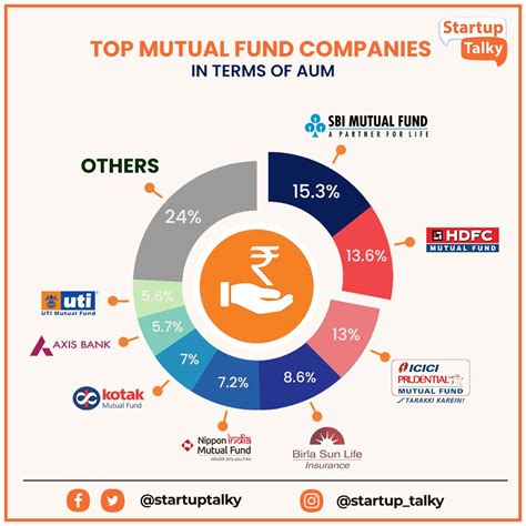 Mutual Funds Investment - Explore top performing mutual fund pl