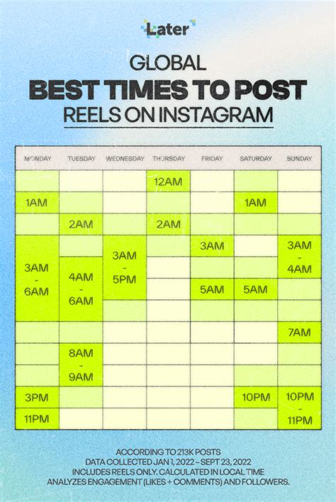 Best post times for instagram. Posting early in the morning on weekdays, especially from 7 a.m. to 9 a.m., leads to higher engagement on Instagram. Thursdays are great for posting, with peak times at 7 a.m., 8 a.m., and again at 4 p.m. Use tools like Hootsuite, Sprout Social, and Later to find the best times tailored to your audience’s activity patterns. 