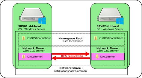 Best practice of DFS Replication, DFS Name space redundancy ...