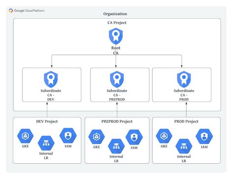 Best practices for Certificate Authority Service Google Cloud