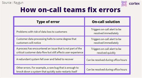 Best practices for on-call scheduling and management Cortex