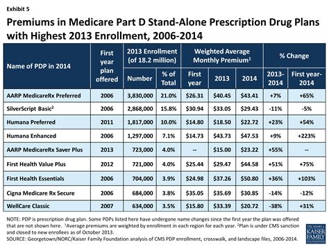 There are 26 Part D prescription drug plans availa