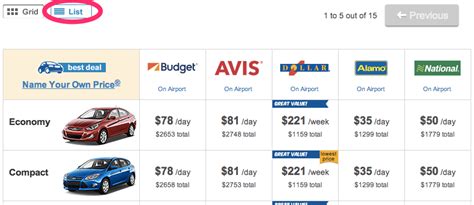 Best price on car rental. What is the cheapest rental car deal in San Diego? The best price found on Priceline for a rental car in San Diego in the past 14 days was $19 per day. The deal was from Economy Rent a Car and was booked by the user on Mar. 10. The average price is closer to $47 per day for San Diego cars. 