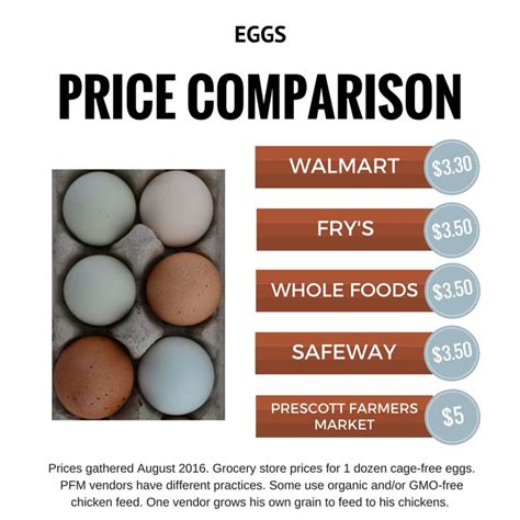 Best price on eggs. Feb 5, 2024 · An early 2022 bird flu outbreak initially impacted the U.S. egg supply. Bird flu cases have declined at various points since then, resulting in reduced egg prices. However, since November 2023 ... 