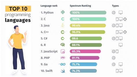 Best programming language. Python: Popular for scripting, as a “glue language” or for AI/ML. I don’t see this language going anywhere anytime soon. Growing. Rust: Memory safe systems language intended to replace C++. Rapid adoption in sectors that used C and C++. If you want to learn a systems language, this is your best bet. 