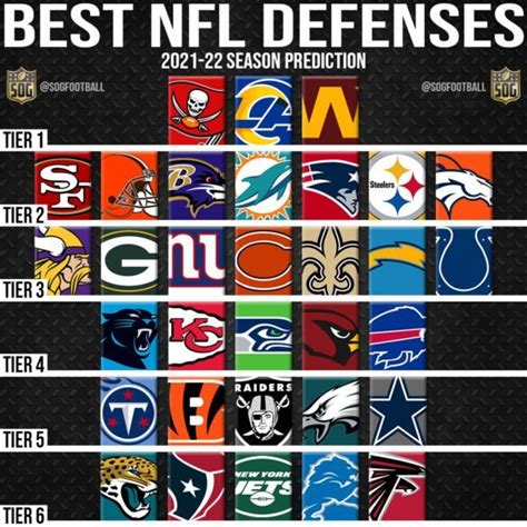 Best projected nfl defense. The Bucs' defense is giving up 17 points a game -- seventh best in the league. But it has given up 16 pass plays of 20 or more yards -- fourth worst in the NFL. This is largely a function of Tampa ... 