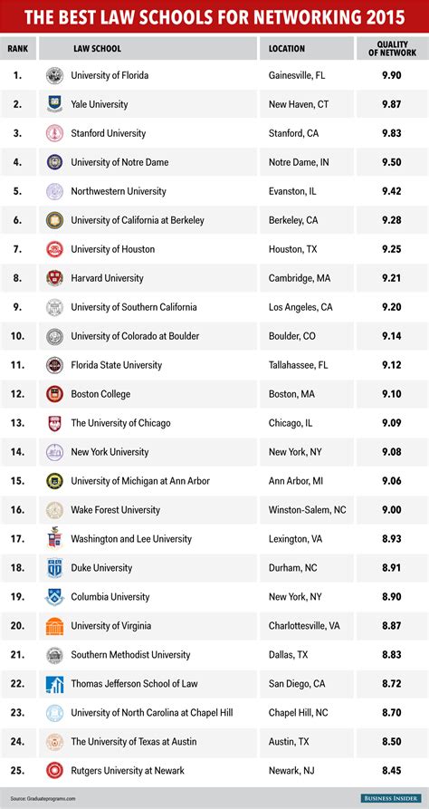 One way to compare schools is the USNews law school rankings of top law schools ( but not the only way ). Below you will find the law school rankings for 2024 (which were …. 