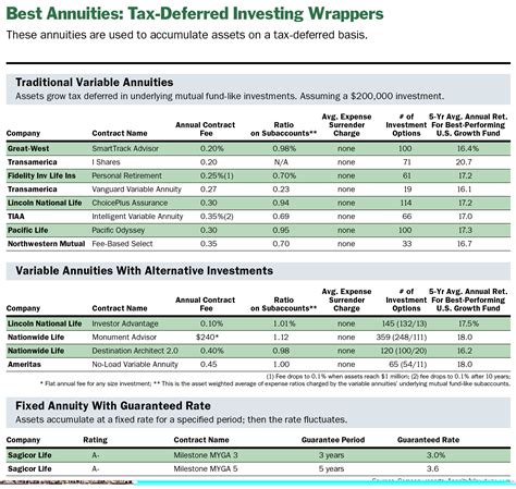 Jul 19, 2020 · Best Annuities; Annuities Can Help Your Portfolio St