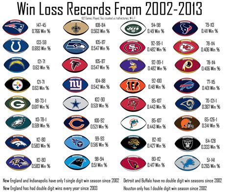 Best record in the nfl. Things To Know About Best record in the nfl. 