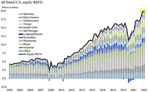 Apr 18, 2023 · 1. Mortgage REITs. Mortgage REITs (sometimes referred to as “mREITs”) originate loans and mortgages and lend money to real estate developers. They make money primarily from the interest earned ... 