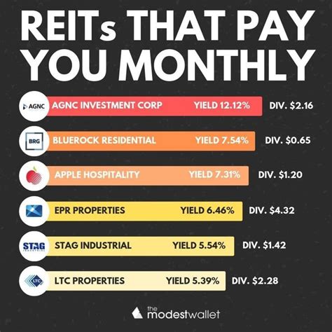 Best reits paying monthly dividends. Things To Know About Best reits paying monthly dividends. 