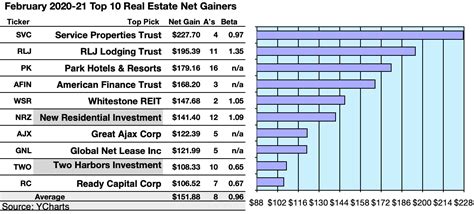 Aug 8, 2022 · Four highly profitable REITs in particular are yielding 4% and up today. We’ll discuss them in a moment. Interest rates are rising, and “common wisdom” says it’s a bad time to buy REITs ... 
