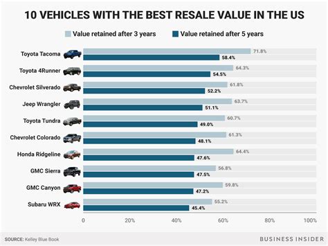 Best resale value cars. Find out which cars have the best resale value after five years, based on KBB's annual awards. The list includes compact, midsize, luxury, and sports cars from various … 