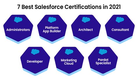 1 ሜይ 2023 ... Discover the top Salesforce certifications for advancing your career and mastering the Salesforce platform. Find the right certification for ...