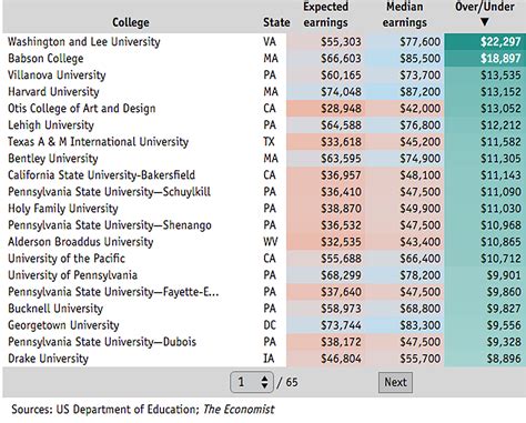 Best schools for economics. Average Net Price. $9,765. More Information. The University of Washington is one of the top undergraduate economics schools. As one of the world’s preeminent public universities, the University of Washington, located in Seattle, WA, knows a thing or two about how to offer some of the best academic programs. 