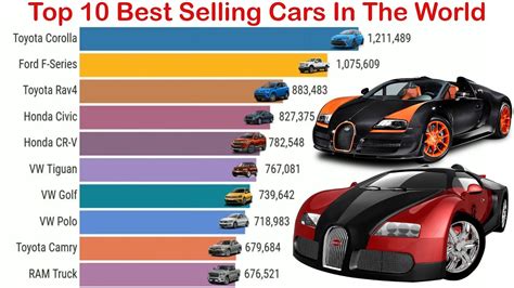 Best selling vehicle in the world. By 2003, the world bought 21 million Volkswagen Beetles. One of the most incredible things about the Beetle was that its design–originating in the 1930s–remained in demand into the 21st century, relatively unchanged. Purists call the Volkswagen Beetle the best selling car of all time. 1. Toyota Corolla: The Best Selling Car *Nameplate* 