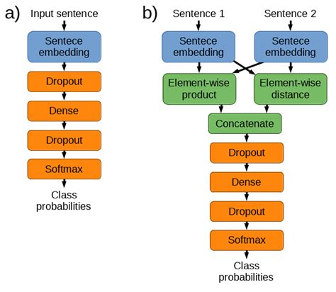 Best sentence transformer model for embedding. We provide various pre-trained Sentence Tr...