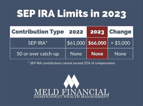 In 2023, the maximum amount you can put in an IRA is $6,500 