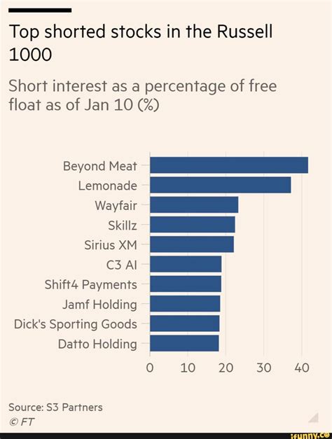 The top 10 most heavily shorted stocks by short interest had a truly 
