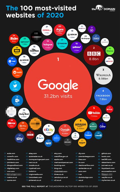 Best sites. A data visualization of the most popular websites globally, by country of origin, category, and monthly visitors. See how Google, YouTube, Facebook, and … 