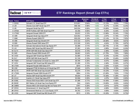 The best USA Small Cap ETF by 1-year fund return as of