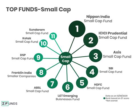 Best small cap growth funds. Things To Know About Best small cap growth funds. 