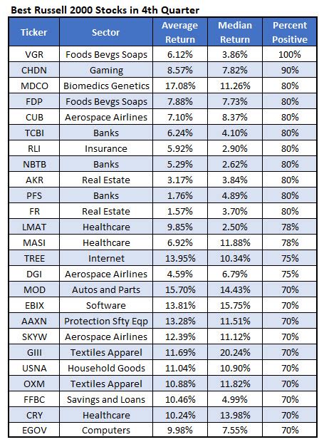 Best small caps stocks. The numbers don’t lie: small-cap stocks are, historically, better performers than large-cap stocks. If you know how to find small-cap stocks worth your investment, you’re golden. The average annual return in the S&P 600 Small-Cap Index over the past 20 years is 10.5%, compared to a 7.9% annual return in the S&P 500 during that time. 