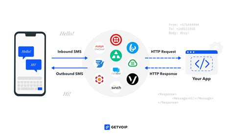 Best sms api. Send and receive text messages across channels with Twilio’s trusted APIs on MessagingX. Support commerce, customers, notifications, and more with two-way, programmable transactional SMS solutions with best-in-class deliverability and scalability. 