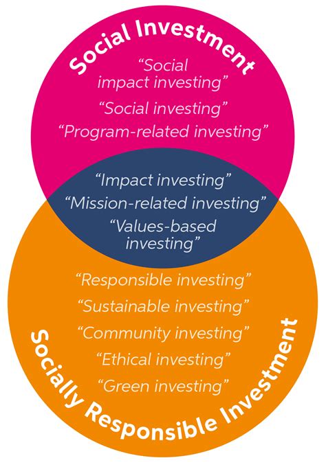Nov 28, 2022 · The terms environmental, social, and governance (ESG), socially responsible investing (SRI), and impact investing are often used interchangeably, but have important differences. ESG looks at the ... 