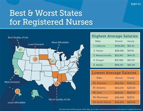 Best states for nurses. Find out which states pay nurses the most and how many hours they need to afford rent. Compare the average salary, income, and hours worked for nurses in each state and see the COVID-19 impact … 