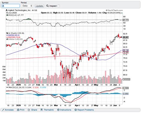 Jun 21, 2023 · If you’re a trader, stock charts are an indispensable tool. Check out Benzinga's top picks for the best stock charts in 2023. 