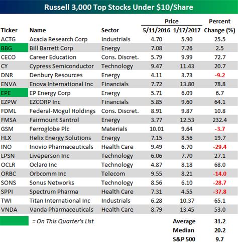That’s the best stock performance on this list. Track all markets on TradingView. ... Over the last five years, the stock’s P/E ratio has ranged between 10.1 and 40.4, .... 