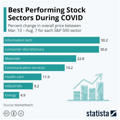 Best stock sectors right now. If you want to keep up to date on the stock market you have a device in your pocket that makes that possible. Your phone can track everything finance-related and help keep you up to date on the world markets. 