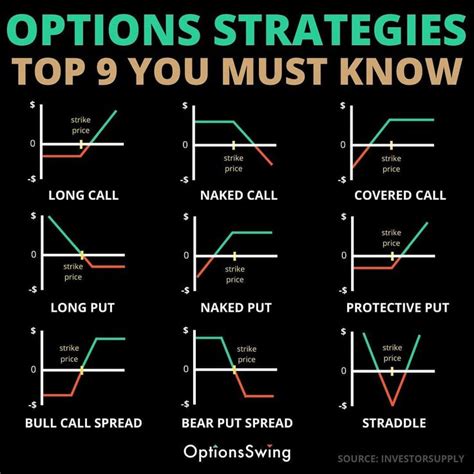 Nov 10, 2023 · The 3 Best Options Strategies Everybody Should Know. 1. Selling Covered Calls – The Best Options Trading Strategy Overall. The What: Selling a covered call obligates you to sell 100 shares of the stock at the designated strike price on or before the expiration date. For taking on this obligation, you will be paid a premium. . 