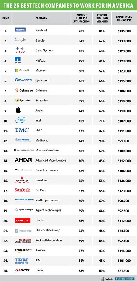 Best tech companies to work for. Jul 13, 2020 · The best tech companies hiring in Los Angeles in 2021, and the LA companies with the best perks, salries, and job openings. Reading Time 16 mins Being the world’s premier center for the entertainment industry, and home to a handful of the planet’s most famous studios, Los Angeles is an underrated tech city. 