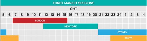 Many investors consider the best trading time to be the 8 a.m. to noon overlap of the New York and London exchanges. These two trading centers account for more than 50% of all forex trades. On the flip side, from 5 p.m. to 6 p.m., trading mostly happens on the Singapore and Sydney exchanges, where there is far less volume than …. 