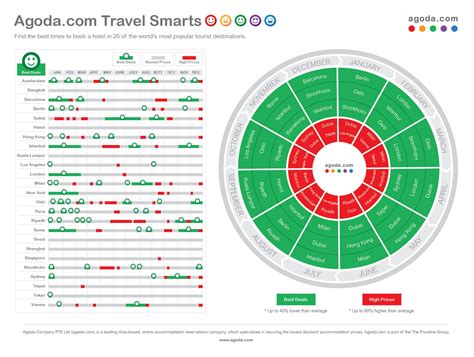 Best time to book hotels. The Best Hotel Booking Sites for 2023. Best Overall: Booking.com. Best Overall, Runner-Up: Hotels.com. Best for Luxury: Mr and Mrs Smith. Best Budget: Hostelworld. Best for Spontaneous Travel: Hotel Tonight. Best for Membership Rewards: Marriott Bonvoy. Best for Social Impact: Kind Traveler. 