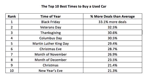 Best time to buy a used car. I come across 